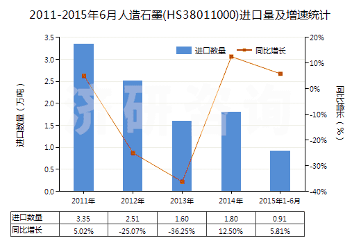 2011-2015年6月人造石墨(HS38011000)進(jìn)口量及增速統(tǒng)計(jì) 2011-2015年6月人造石墨(HS38011000)進(jìn)口量及增速統(tǒng)計(jì)